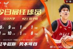 7中6高效砍29分6板！北大管子煜榮膺CUBAL今日MVP