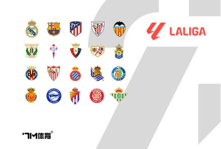 西甲球隊(duì)身價(jià)排行：皇馬13.3億歐元領(lǐng)跑，巴薩緊隨其后