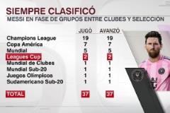鐵律延續(xù)?！外媒列梅西生涯37次小組賽全部出線100%