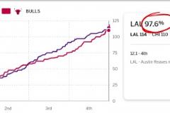 這都輸了！湖人最后12.1秒勝率高達(dá)97.6%