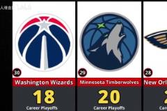 前兩名斷層領(lǐng)先！NBA季后賽各球隊(duì)勝場數(shù)排名！