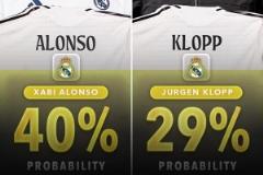 皇馬新帥概率：阿隆索40%克洛普29%，齊祖5%穆帥3%