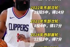 真的是心魔嗎？哈登近幾年天王山的表現(xiàn)：21年曾10中1僅5分