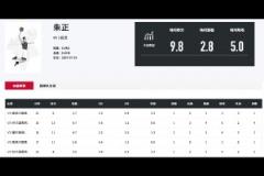 效率挺高！朱正近期熱身賽5戰(zhàn)場均9.8分5助命中率58.8%