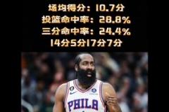 真的有毒？哈登近4年天王山之戰(zhàn)場均10.7分 今日僅得11分