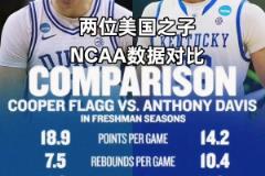 攻防完美適配？NCAA數(shù)據(jù)對比：弗拉格主攻 濃眉主防