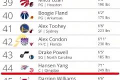 空降聯(lián)盟第一？選秀網(wǎng)站預(yù)測，楊瀚森44順位被雷霆選中