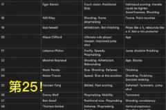 WOW第25了楊瀚森兩場(chǎng)聯(lián)合試訓(xùn)表現(xiàn)出色預(yù)測(cè)順位火箭躥升