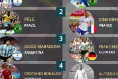 IFFHS評(píng)歷史前十：梅西第1，C羅第4，貝利老馬2、3