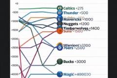湖人一度第三！從賽季初到現(xiàn)在奪冠賠率一覽！步行者大逆襲！
