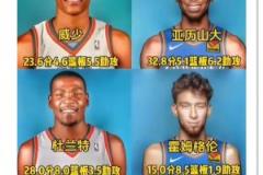 球迷發(fā)問(wèn)：雷霆新三少能達(dá)到杜蘭特威少哈登一半成就嗎